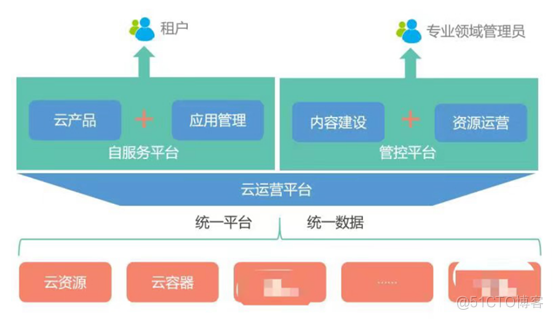 某大型金融机构新一代云运营平台的架构设计和实施经验分享_java_05