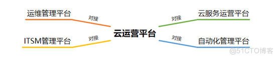 某大型金融机构新一代云运营平台的架构设计和实施经验分享_java_04