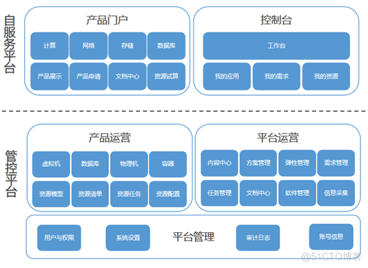 某大型金融机构新一代云运营平台的架构设计和实施经验分享_java_02