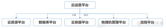 某大型金融机构新一代云运营平台的架构设计和实施经验分享_java