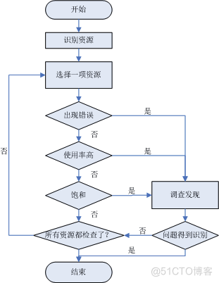 学习性能测试方法论和容器云存储性能测试，本文很系统→_java_12