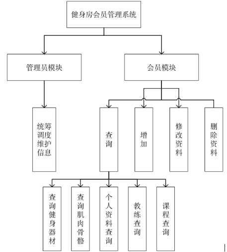 健身房会员管理系统-程序化设计_健身房会员管理系统-程序化设计