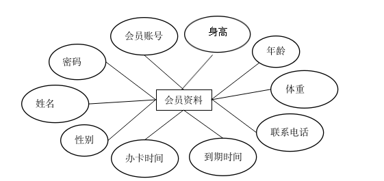 健身房会员管理系统-程序化设计_健身房会员管理系统-程序化设计_03