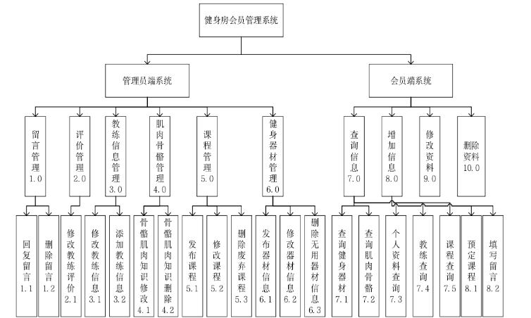 健身房会员管理系统-程序化设计_健身房会员管理系统-程序化设计_05