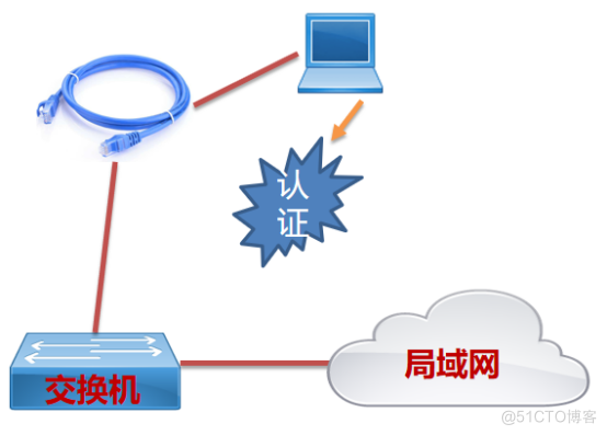 网络测试技术——802.1X原理_网络测试 以太网测试_02