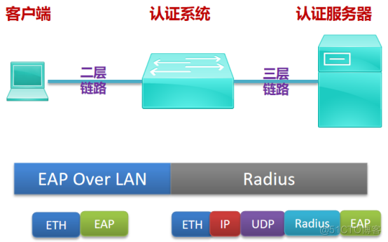 网络测试技术——802.1X原理_网络测试 以太网测试_05