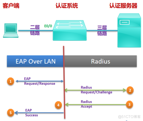 网络测试技术——802.1X原理_网络测试 以太网测试_06