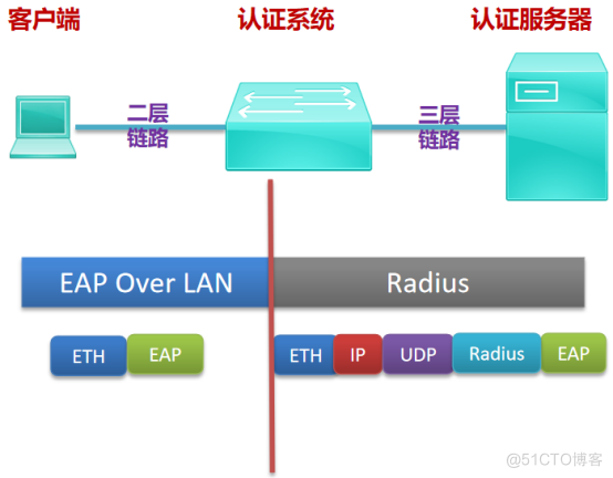 网络测试技术——802.1X原理_网络测试 以太网测试_07