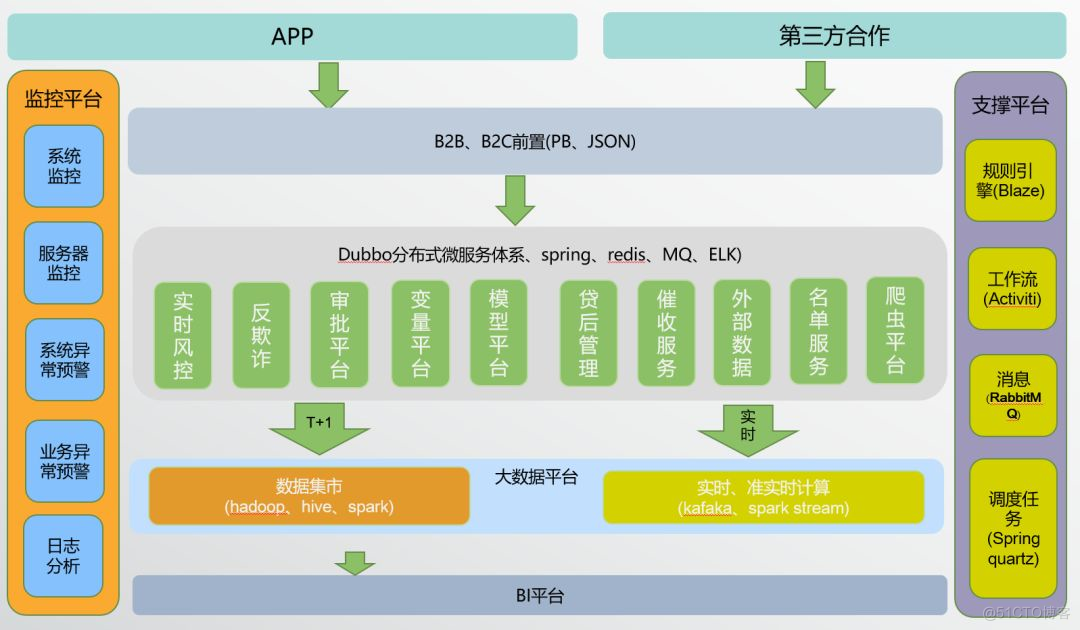 包银消费CTO汤向军：消费金融大数据风控架构与实践_Java_07