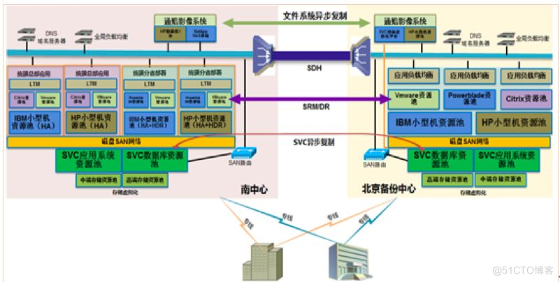 某大型金融保险企业异地灾备建设 | 最佳实践_java_10