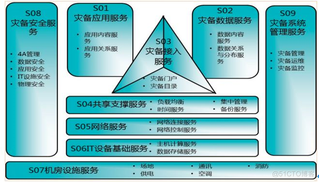 某大型金融保险企业异地灾备建设 | 最佳实践_java_09