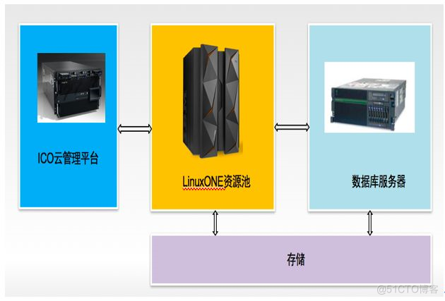 某大型金融保险企业异地灾备建设 | 最佳实践_java_04