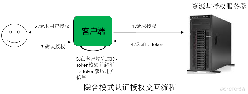 华为帐号服务学习笔记（五）：OpenID Connect协议详解_OpenID Connect_02