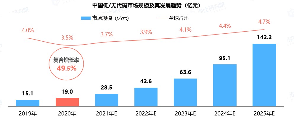 中国低/无代码市场规模_低代码 无代码