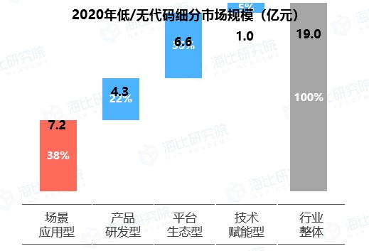 中国低/无代码市场规模_低代码 无代码_02