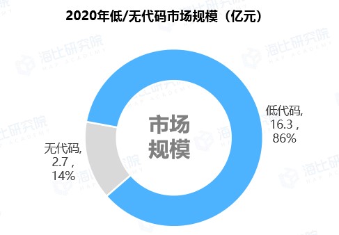 中国低/无代码市场规模_低代码 无代码_03