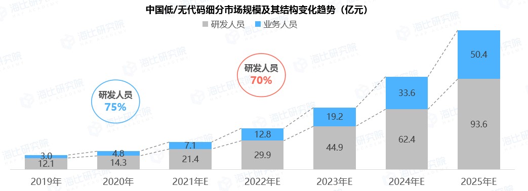 中国低/无代码市场规模_低代码 无代码_04