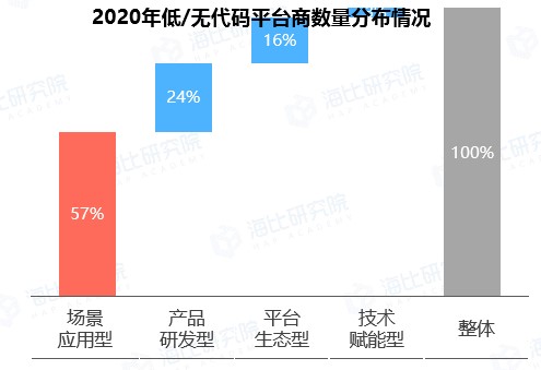 中国低/无代码市场规模_低代码 无代码_05