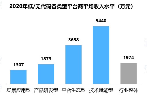 中国低/无代码市场规模_低代码 无代码_06