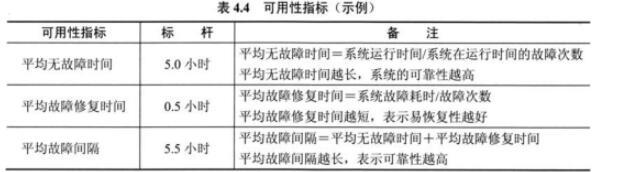 2021年5月系统规划与管理师模拟题上午（二）之十二_无故障