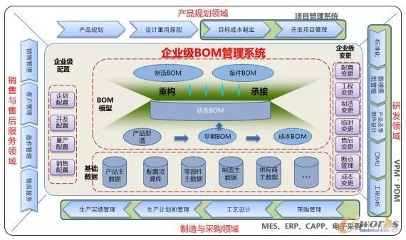 案例：基于产品资料体系BOM项目建设_java_02