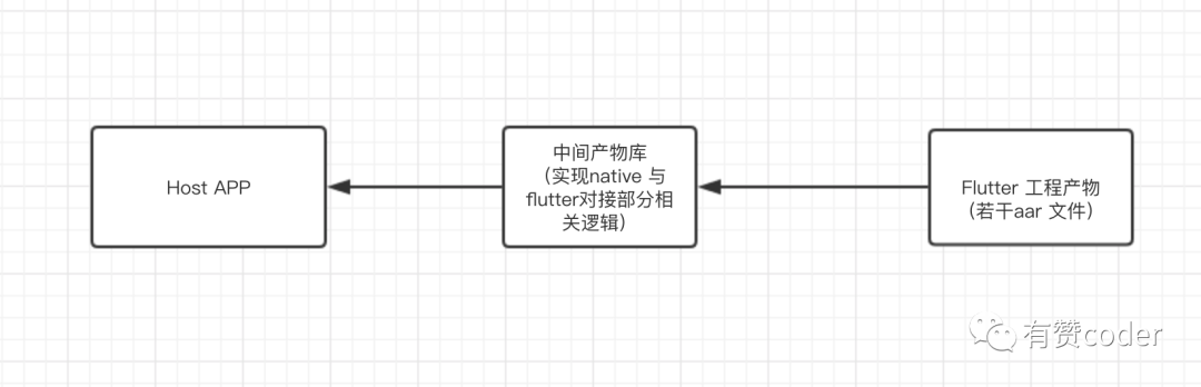 有赞 Flutter 混编方案_Java