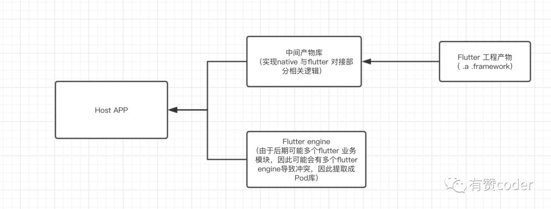 有赞 Flutter 混编方案_Java_02