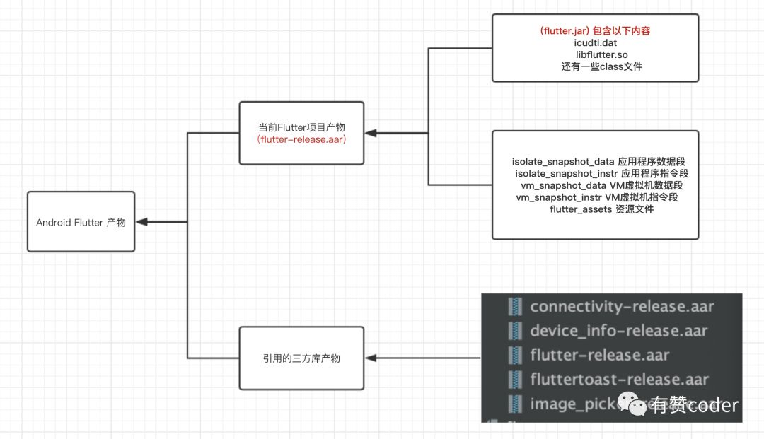 有赞 Flutter 混编方案_Java_03