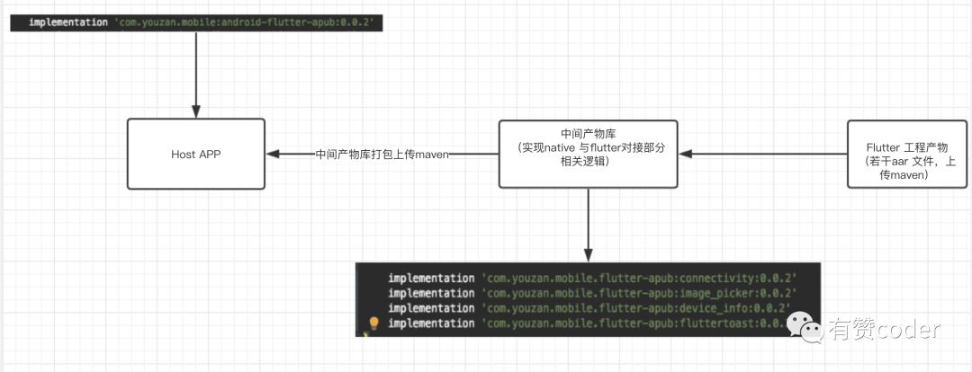 有赞 Flutter 混编方案_Java_07