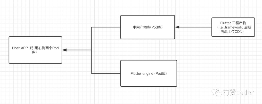 有赞 Flutter 混编方案_Java_08