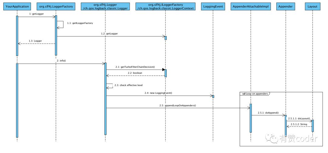 打印日志时 Logback 内部都做了些什么_Java_02