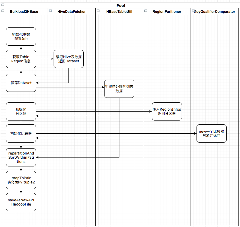 HBase Bulkload 实践探讨_Java_04