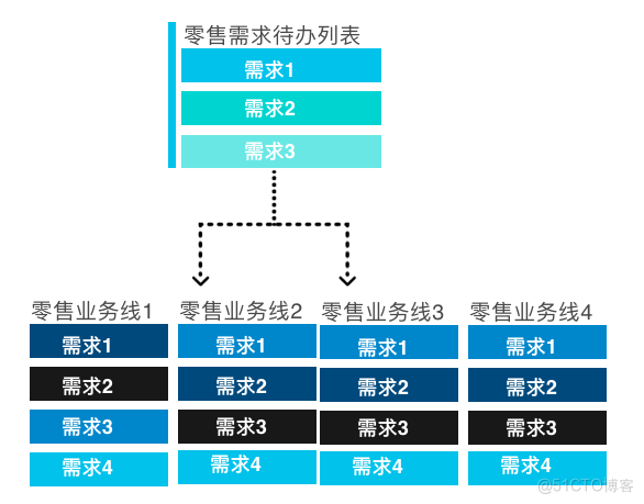 大规模产品技术团队需求管理实践_Java_05