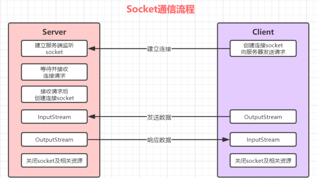 RPC框架设计----Socket与I/0模型_Netty