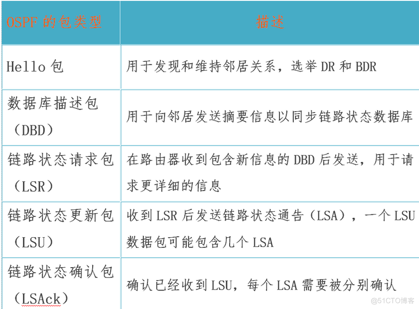 常用动态路由协议之OSPF基础篇常用动态路由协议之OSPF基础篇_动态路由协议_03