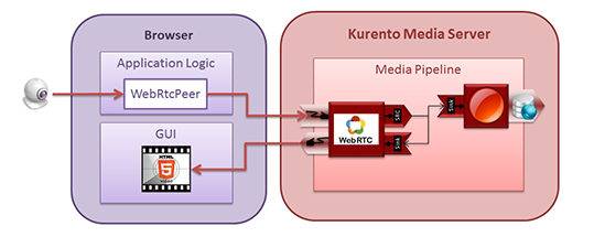 主流Webrtc流媒体服务器之Kurento Media Server_流媒体