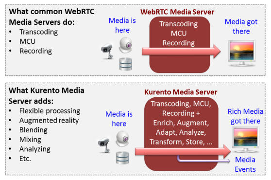 主流Webrtc流媒体服务器之Kurento Media Server_流媒体_04