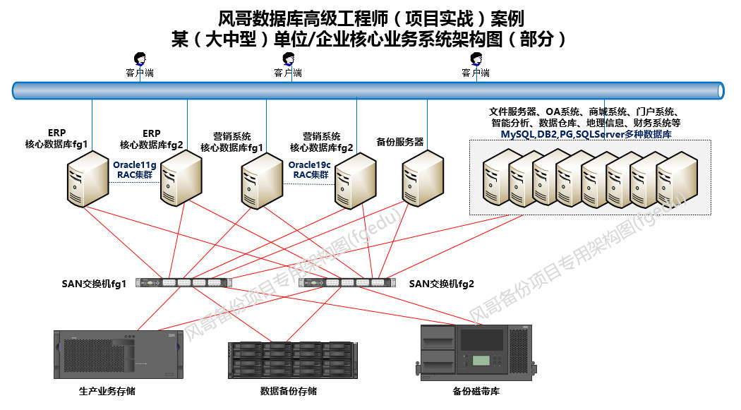 Veritas NetBackup备份系统管理维护实战（NBU培训+各种数据库备份恢复）_nbu恢复数据库