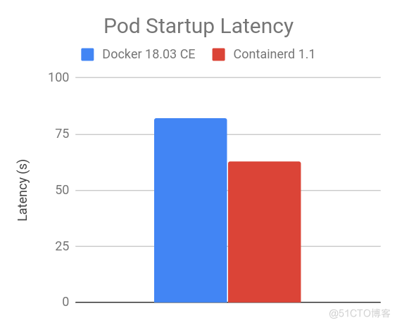 Kubernetes Containerd集成进入GA阶段_Java_06