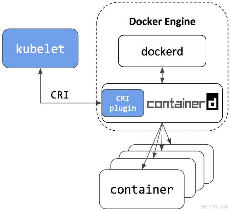 Kubernetes Containerd集成进入GA阶段_Java_15