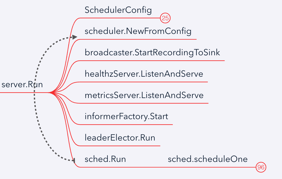 Kubernetes scheduler学习笔记_Java_20