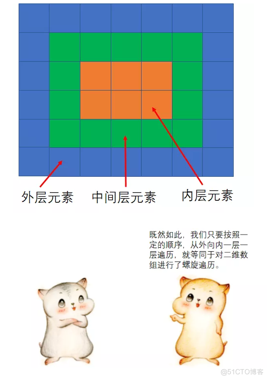 ​漫画：如何螺旋遍历二维数组？（修订版）_Java_15