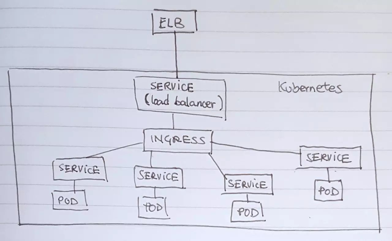 为什么我不使用Kubernetes Ingress_Java_04