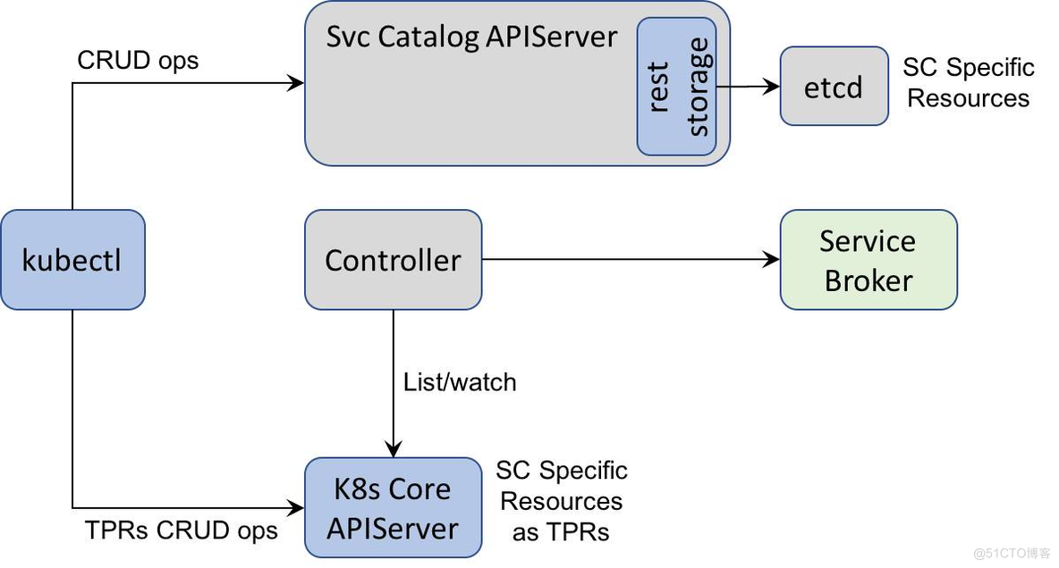 Kubernetes服务目录的设计_Java_07