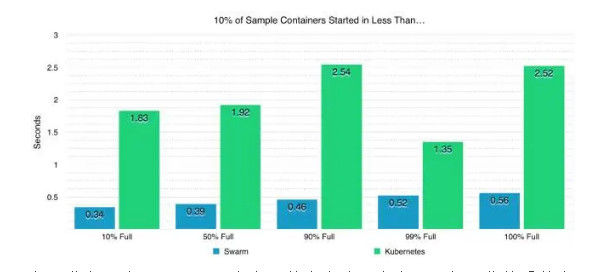 Docker Swarm和Kubernetes在大规模集群中的性能比较_Jav_10