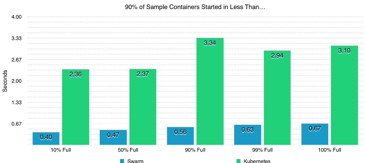 Docker Swarm和Kubernetes在大规模集群中的性能比较_Jav_12