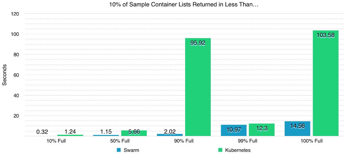 Docker Swarm和Kubernetes在大规模集群中的性能比较_Jav_14