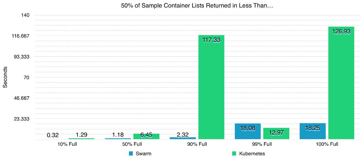 Docker Swarm和Kubernetes在大规模集群中的性能比较_Jav_15