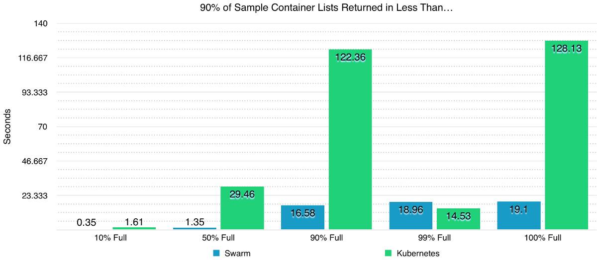 Docker Swarm和Kubernetes在大规模集群中的性能比较_Jav_16