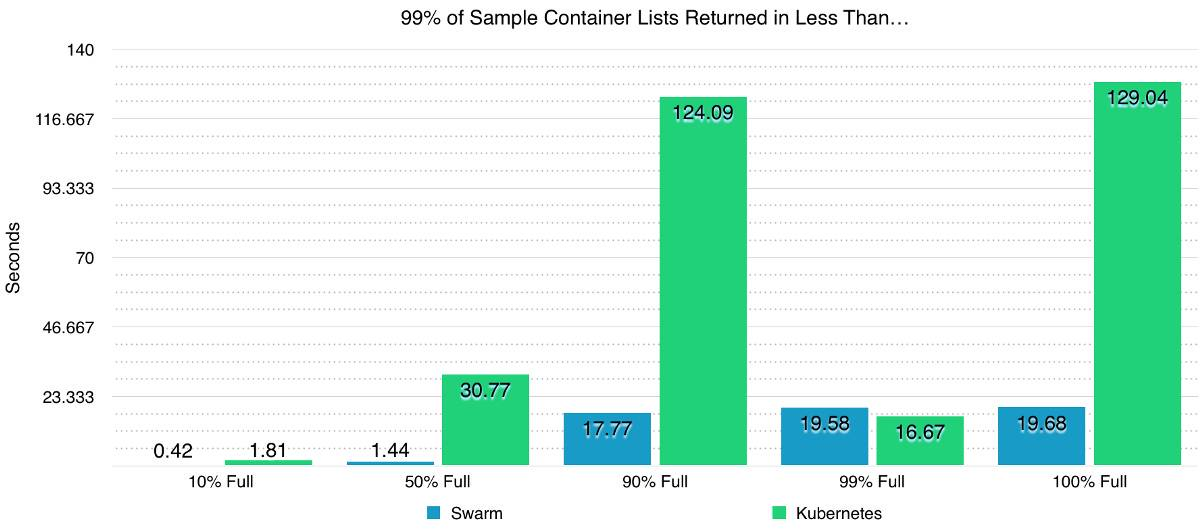 Docker Swarm和Kubernetes在大规模集群中的性能比较_Jav_17